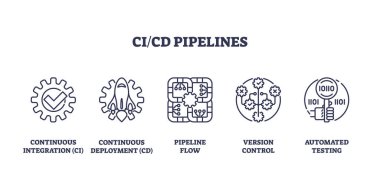 Devamlı entegrasyon dağıtım ana hatları için CI CD boru hatları. Simge koleksiyonu seti. Güncellemeler için sürüm kontrolü, otomatik test ve etkili kod akış vektör illüstrasyonuna sahip etiketlenmiş elementler.