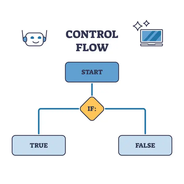 stock vector Control flow as order algorithms for function programming outline diagram. Labeled educational scheme with loop construct example using statements vector illustration. Path choice for program counter