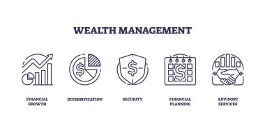 Zenginlik yönetimi ve finansal bütçe büyüme planlama ikon koleksiyonu seti. Akıllı para çeşitlendirme, güvenli mevduat ve danışmanlık hizmetleri çizimi ile etiketlenmiş unsurlar.