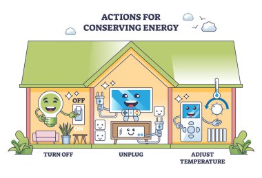 Çocuk dostu taslak diyagramında enerji ve güç korunumu eylemleri. Etiketlenmiş çocuk alışkanlıkları elektrik vektör illüstrasyonunu kurtarır. Işıkları kapat, cihazları kapat ve ısıyı ayarla.