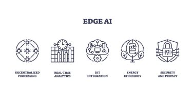 Outline icons set depicting decentralized processing, real-time analytics, IoT integration, energy efficiency, and security and privacy, preferably at the end of the sentence. clipart