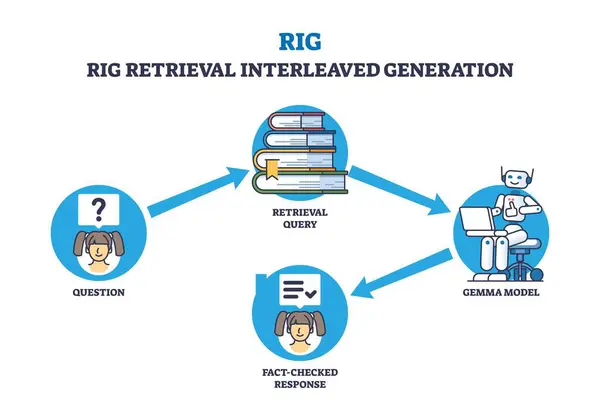 stock vector The main topic is RIG Retrieval Interleaved Generation Diagram outline, illustrating the process with a question, retrieval query, GEMMA model, and fact-checked response. Outline diagram