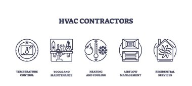HVAC müteahhitleri sıcaklık kontrolü, araçlar ve hava akışını tasvir ederler. Taslak simgeleri ayarlandı