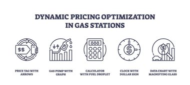 Dynamic pricing optimization in gas stations features price tag, gas pump, and calculator. Outline icons set. clipart