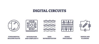 Digital circuits icons outline fundamental concepts like building blocks, integration, and data representation. Outline icons set. clipart