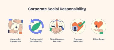 Kurumsal Sosyal Sorumluluk simgeleri toplumu, çevreyi, etiği ve Neubrutalizm tarzında refahı tasvir eder.