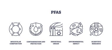 KVK simgeleri anahtar kavramları, moleküler yapıyı, kirliliği, endüstriyel etkiyi özetliyor. Taslak simgeleri ayarlandı.