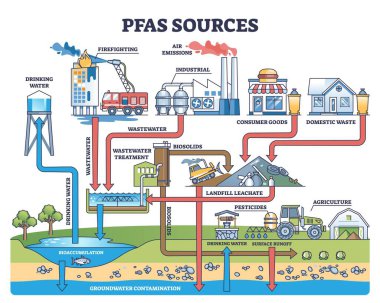 PFAS kaynaklarının diyagramı endüstriyel emisyonlar, tüketici malları ve atık su gösteriyor. Özet diyagramı