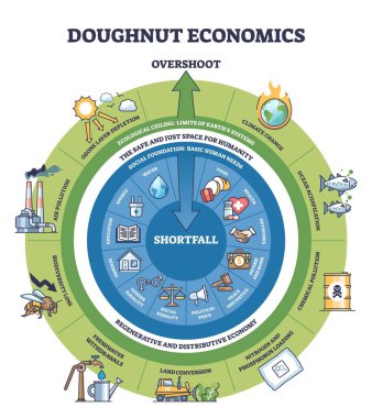 Doughnut Economics focuses on balancing human needs within ecological limits. Key objects, outer ring, inner ring, icons. Outline diagram. clipart