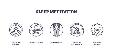 Uyku meditasyon ikonları nefes alma, görselleştirme ve işitsel rahatlama üzerine odaklanmayı tasvir eder. Taslak simgeleri ayarlandı.