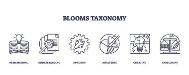 Blooms Taksonomi ikonları bilişsel becerileri, kitap, kontrol listesi, dişlileri temsil eder. Taslak simgeleri ayarlandı.