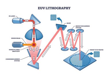 EUV litografi diyagramı ışık yolu, ayna ve gofret gösteriyor. Özet diyagramı