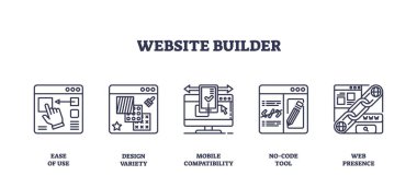 Web sitesi oluşturucu simgeleri ana hatları anahtar araçlar, sürükleme ve bırakma, tasarım elemanları, mobil adaptasyon. Taslak simgeleri ayarlandı.