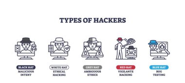 Types of hackers icons outline shows different hacker roles with computers and hats. Outline icons set clipart