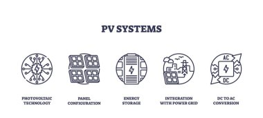 PV sistem simgeleri fotovoltaik teknolojiyi, panel yapılandırmasını ve enerji depolamasını gösteriyor. Taslak simgeleri ayarlandı