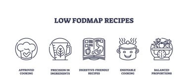 Low FODMAP recipes focus on digestive-friendly cooking with precision and balance. Outline icons set. clipart