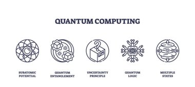 Quantum computing icons depict subatomic potential, entanglement, and logic, illustrating complex concepts. Outline icons set. clipart