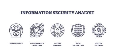 Information security analyst icons outline key concepts like surveillance, access control, and data protection. Outline icons set clipart