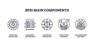 BFSI ana bileşenleri güven, hareket, erişim, zenginlik ve işbirliğini tasvir eder. Taslak simgeleri ayarlandı.