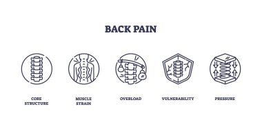Sırt ağrısı simgeleri omurga, kas gerginliği ve basınç gösteriyor. Taslak simgeleri ayarlandı