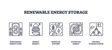 Yenilenebilir enerji depolama ikonları sürdürülebilir enerji akışı, enerji yoğunluğu ve modüler sistemleri gösteriyor. Taslak simgeleri ayarlandı.