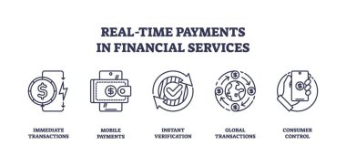 Finansal hizmetlerdeki gerçek zamanlı ödemeler işlem ikonları, mobil ödemeler ve küresel işlemler ile resmedilir. Taslak simgeleri ayarlandı.