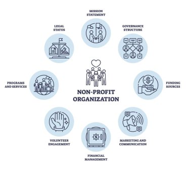 Non-profit organization icons showing mission, governance, and funding. Outline icons set clipart