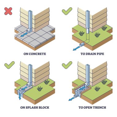 Drenaj sistemleri şeması borular ve siperlerle uygun ve uygunsuz yöntemler gösteriyor. Özet diyagramı