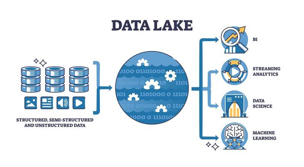 Data Lake diagram shows data flow from structured sources to analytics and machine learning. Key objects, data icons, central data lake, analytics icons. Outline diagram.
