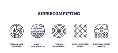 Süperbilgisayar performans, veri işleme ve güç içerir. Anahtar nesneler, işlemci, veri akışı, ağ. Taslak simgeleri ayarlandı.