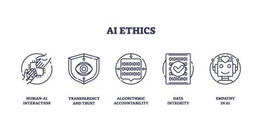 Yapay zeka etiği insan-yapay zeka etkileşimi, şeffaflık ve empati üzerine odaklanır. Taslak simgeleri ayarlandı