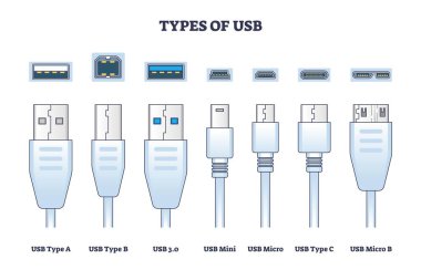 USB tipleri diyagramı Tip A, Tip B ve USB-C gibi konnektörleri gösterir..
