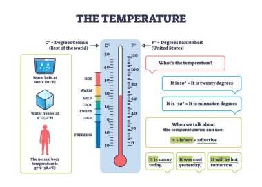Sıcaklık diyagramı Celsius ve Fahrenheit 'ı bir termometreyle, donma ve kaynama noktalarıyla açıklıyor. Özet diyagramı