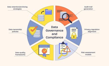 Veri yönetimi ve uyum diyagramı, veri toplama, denetim izleri ve GDPR gibi kilit kavramları vurgular. Neugaddarlık biçimi diyagramı.