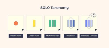 SOLO Taksonomi aşamaları geometrik şekiller, anahtar nesneler, çember, dikdörtgen, birbirine bağlı çizgiler ile gösterilir. Neugaddarlık biçimi diyagramı.