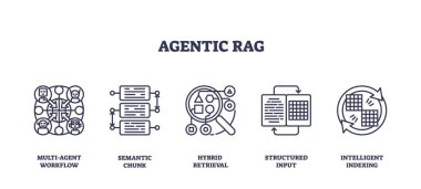 Agentic RAG Simgeleri çoklu ajanslı iş akışı, semantik yığın, melez geri alma kavramları. Taslak simgeleri ayarlandı.