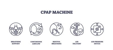 CPAP makine simgeleri nefes desteği, sürekli hava akışı ve dinlendirici nefes alma tasvir eder. Taslak simgeleri ayarlandı