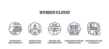 Melez bulut simgeleri bulut hizmetlerinin entegrasyonunu özetliyor. Anahtar nesneler, bulut, kilit, sunucu. Taslak simgeleri ayarlandı.