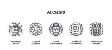 Yapay zeka çipleri simgeleri işlemeyi, makine öğrenmesini ve hesaplamayı ön plana çıkarır. Taslak simgeleri ayarlandı.