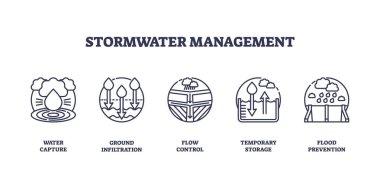 Stormwater yönetimi, su yakalama, yer altına sızma ve akış kontrolü ikonları ile tasvir edilmiştir. Taslak simgeleri ayarlandı.