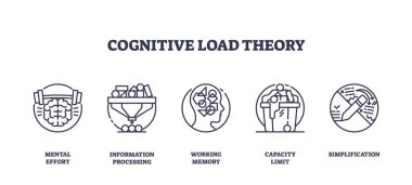 Bilişsel yük teorisi, zihinsel çabayı, işlemeyi ve limitleri gösteren beyin, dişli ve hafızanın ana simgeleriyle gösterilir. Taslak simgeleri ayarlandı