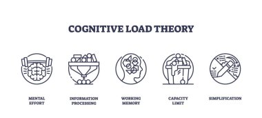 Bilişsel yük teorisi, zihinsel çabayı, işlemeyi ve limitleri gösteren beyin, dişli ve hafızanın ana simgeleriyle gösterilir. Taslak simgeleri ayarlandı