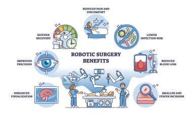 Robot cerrahi faydaları hassasiyet, daha hızlı iyileşme ve azalan ağrı için simgelerle gösterilir, ana hatlar şemasında anahtar avantajlar vurgulanır. Özet diyagramı