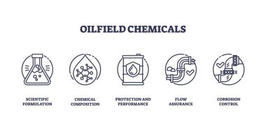 Petrol alanı kimyasalları ikonları bilimsel formülasyon, kimyasal bileşim ve korozyon kontrolü göstererek temel petrol alanı süreçlerini vurguluyor. Taslak simgeleri ayarlandı