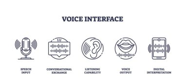 Ses arayüzü simgeleri bir mikrofon, ses dalgaları, kulak, ağız ve akıllı telefon, konuşma girişini ve dijital iletişimi temsil ediyor. Taslak simgeleri ayarlandı
