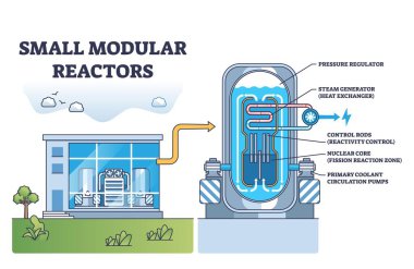Küçük modüler reaktörler güvenli enerji üretmek için kompakt nükleer çekirdek, kontrol çubukları ve buhar jeneratörü kullanır. Özet diyagramı