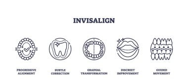 İnvisalign tedavi simgeleri basit taslak tarzı ile diş hizalama, düzeltme ve gülümseme iyileştirme göstermektedir. Taslak simgeleri ayarlandı