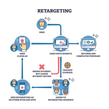 Geri alma süreci kullanıcı yolculuğunu bir reklama tıklamaktan takip edilmeye ve yeniden hedeflenmeye, kullanıcıyı, web sitesini ve reklam simgelerini vurgulamaya kadar gösterir. Özet diyagramı