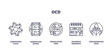 Obsesif bozukluk, etki döngüsünü, engelleri, doğrulamayı, rahatsız edici düşünceleri ve kirlenme korkusunu gösteren taslak simgelerle gösterilir. Taslak simgeleri ayarlandı