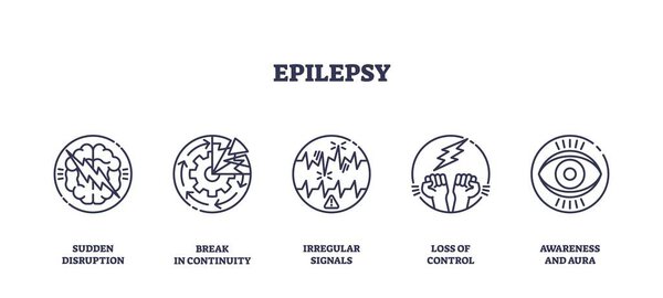 Эпилепсия иллюстрируется иконками, показывающими нарушение работы мозга, неправильные сигналы, потерю контроля и изменения сознания. Набор значков контура